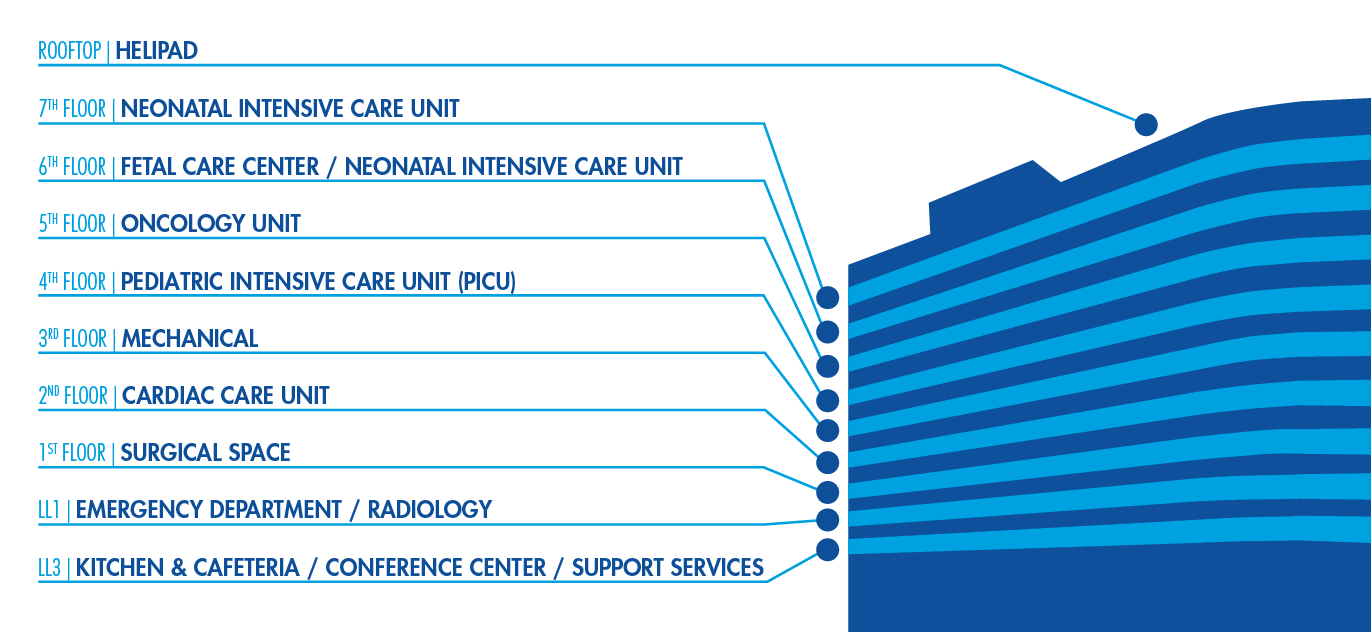 image showing hubbard graphic with rooftop helipad, 7th floor neonatal unit, 6th floor fetal care, 5th floor oncology, 4th floor picu, 3rd floor mechanical, 2nd floor cardiac care, 1st floor surgical, lower level 1 emergency/radiology, lower level 3 kitchen/cafeteria/conference/support services
