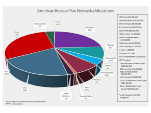 American Rescue Plan Nebraska Allocations