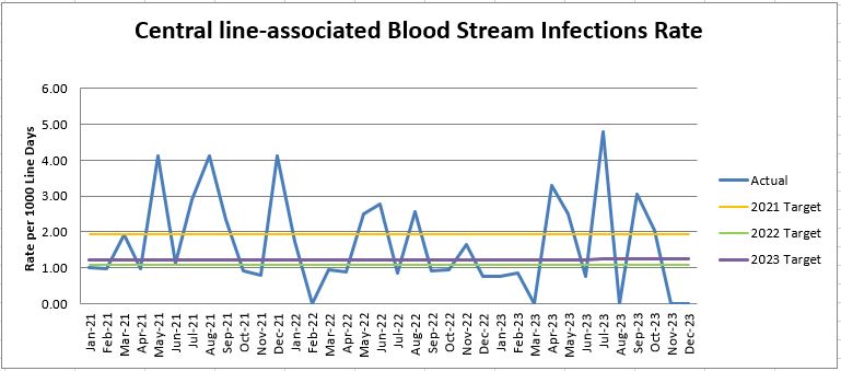 Line graph of Central Line Associated Blood Stream Infection Rate where a peak appears at the beginning of quarter 2 and sharply lowers by end of the quarter