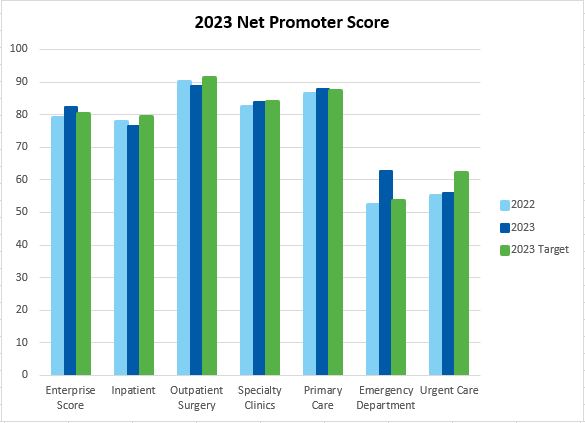 Bar graph of 2023 Net Promoter Score for quarter 2