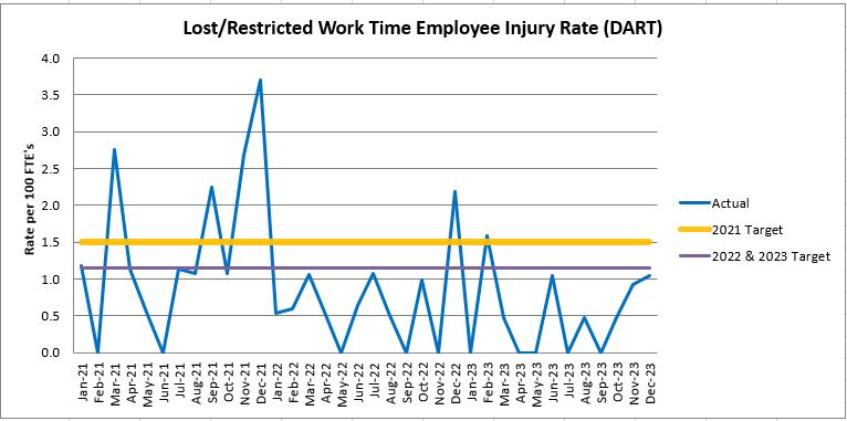 Line graph of Lost/Restricted Worktime Employee Injury showing quarter four as compared targets for 2023, 2022, and 2021